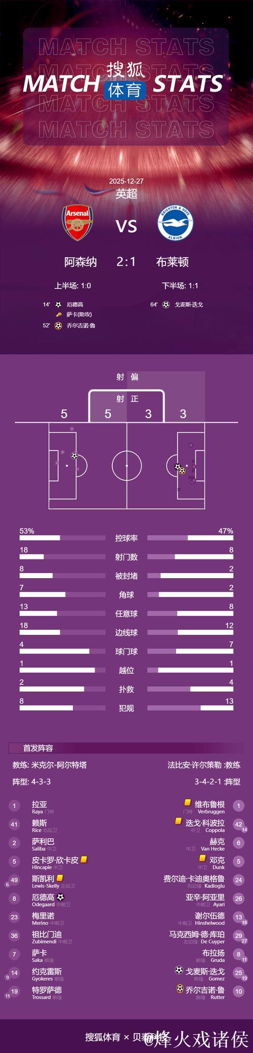 英超-厄德高破门赖斯送乌龙助攻 阿森纳2-1惊险击败布赖顿